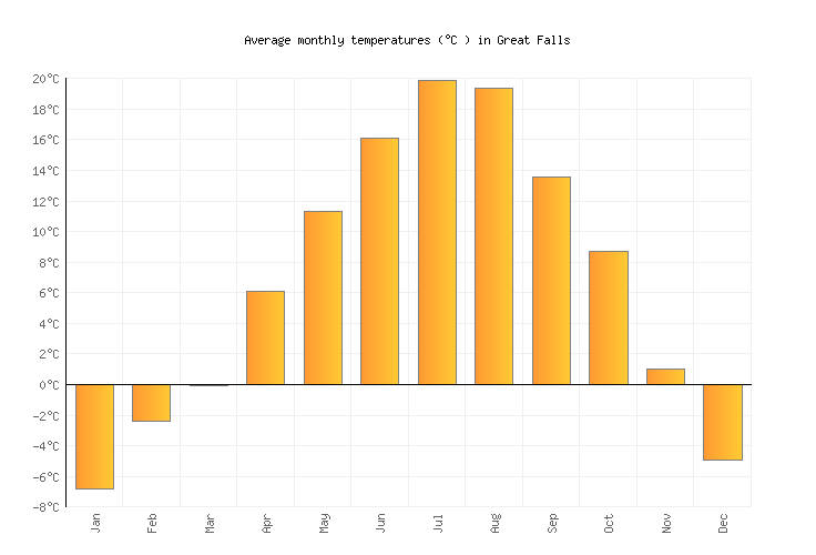 Great Falls Weather in February 2024 United States Averages Weather