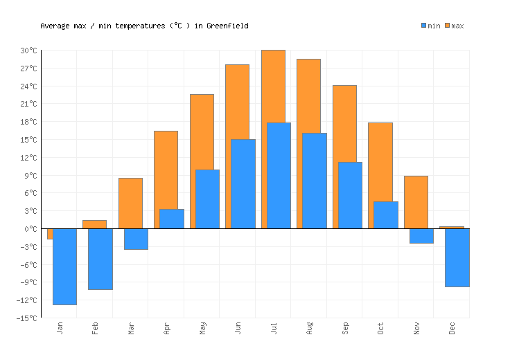 Greenfield Weather averages & monthly Temperatures United States