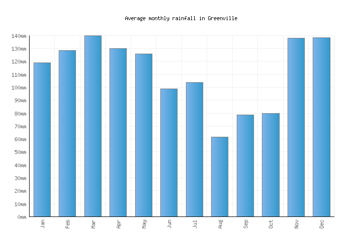 Greenville Weather averages & monthly Temperatures United States