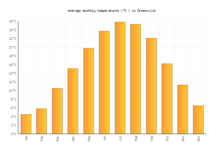Greenville Weather averages & monthly Temperatures United States