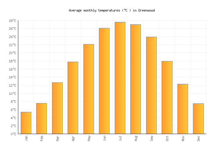 Greenwood Weather in February 2024 United States Averages Weather2