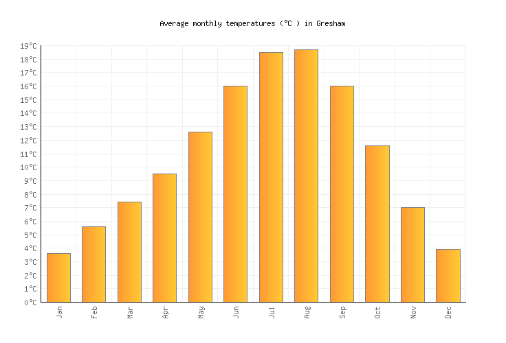 Gresham Weather in March 2024 United States Averages Weather2Visit