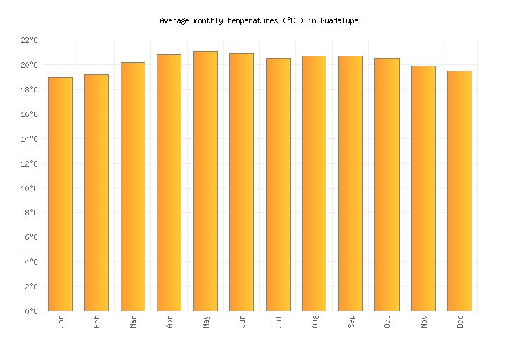 Guadalupe Weather averages & monthly Temperatures Costa Rica