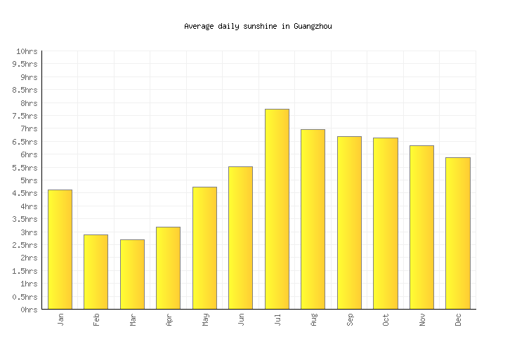 Guangzhou Weather averages & monthly Temperatures China Weather2Visit