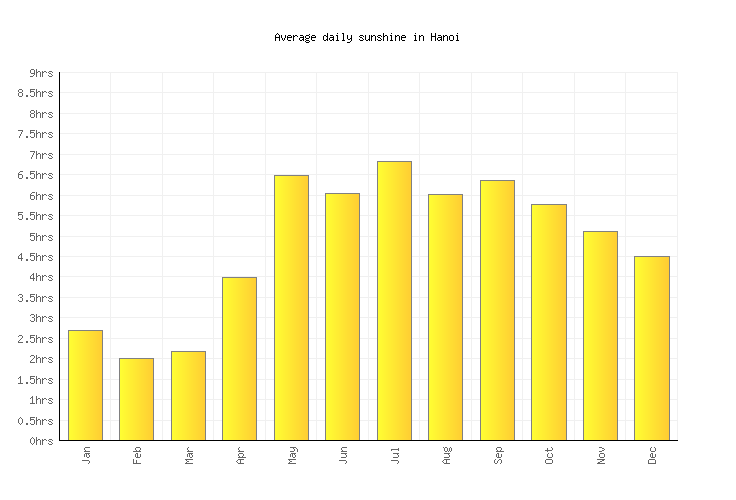 Hanoi Weather averages & monthly Temperatures Vietnam Weather2Visit