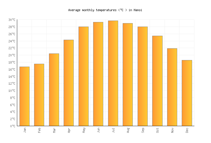 Hanoi Weather averages & monthly Temperatures Vietnam Weather2Visit