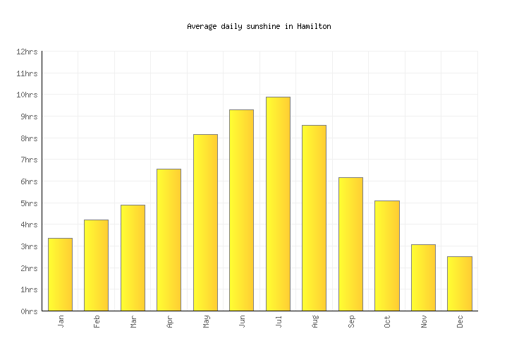 Hamilton Weather averages & monthly Temperatures Canada Weather2Visit
