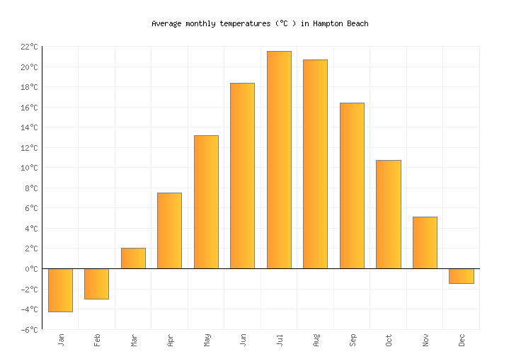 Hampton Beach Weather in May 2024 United States Averages Weather2Visit