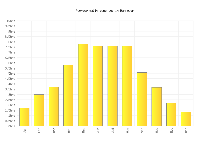 Hannover Weather averages & monthly Temperatures Germany Weather2