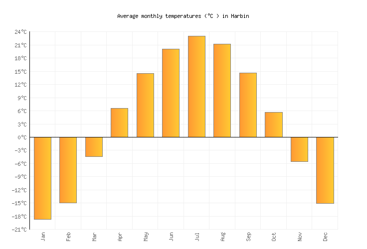 Harbin Weather in December 2024 China Averages Weather2Visit