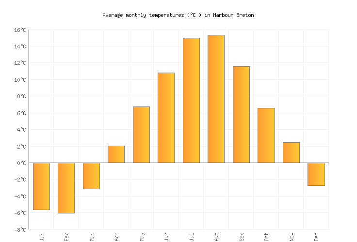 Harbour Breton Weather in September 2023 Canada Averages Weather2