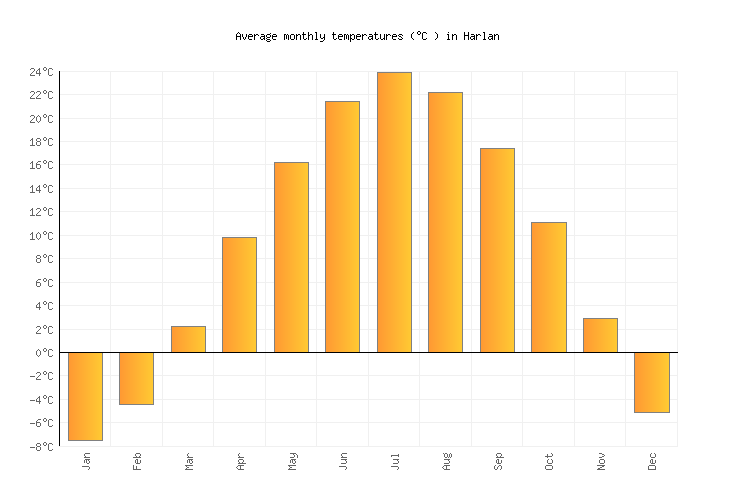 Harlan Weather averages & monthly Temperatures United States