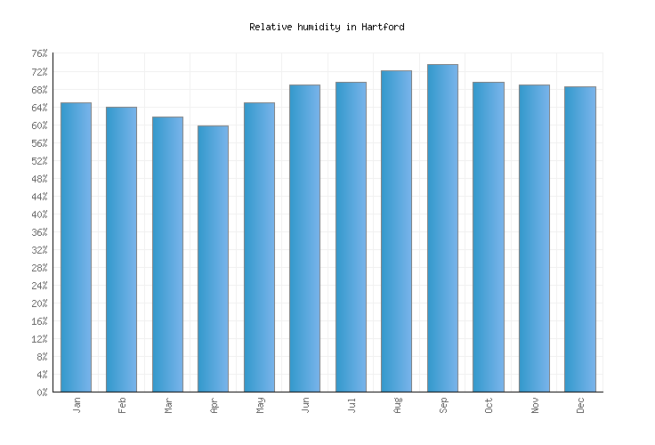 Hartford Weather averages & monthly Temperatures United States