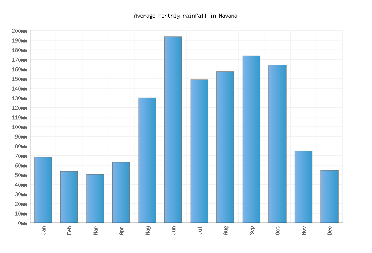 Havana Weather averages & monthly Temperatures Cuba Weather2Visit