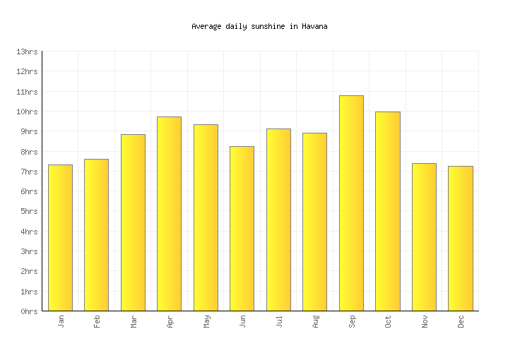 Havana Weather averages & monthly Temperatures Cuba Weather2Visit