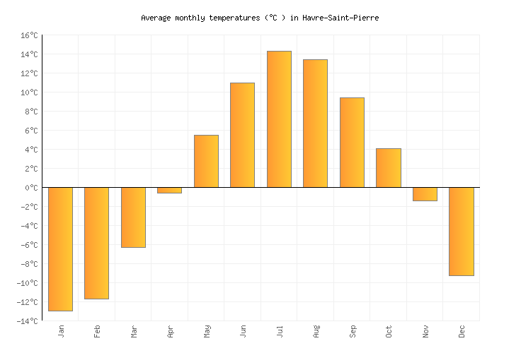 HavreSaintPierre Weather in August 2024 Canada Averages Weather2