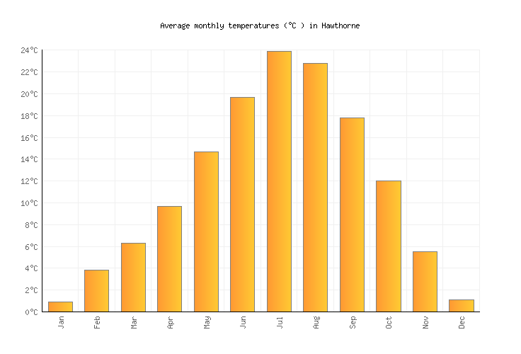 Hawthorne Weather averages & monthly Temperatures United States