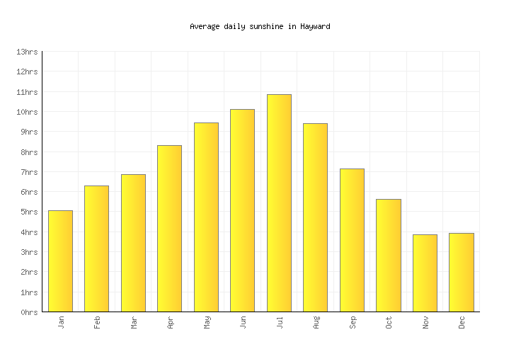 Hayward Weather averages & monthly Temperatures United States