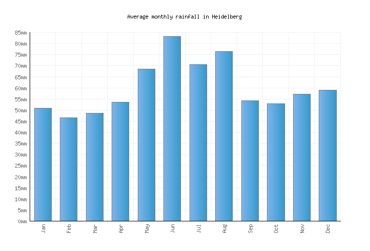 Heidelberg Weather averages & monthly Temperatures Germany Weather2Visit