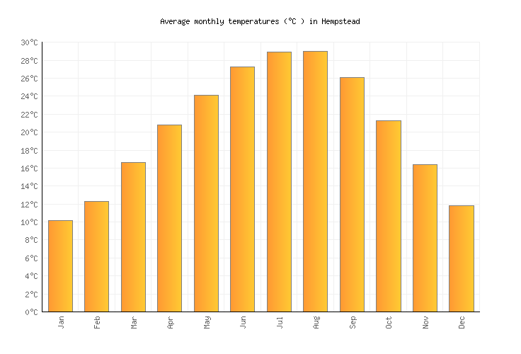 Hempstead Weather averages & monthly Temperatures United States