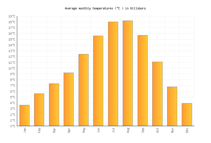Hillsboro Weather averages & monthly Temperatures United States Weather2Visit
