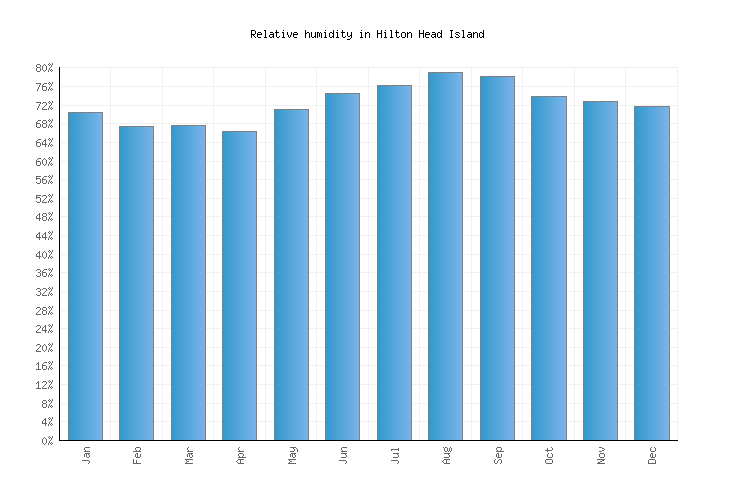 Hilton Head Island Weather averages & monthly Temperatures United