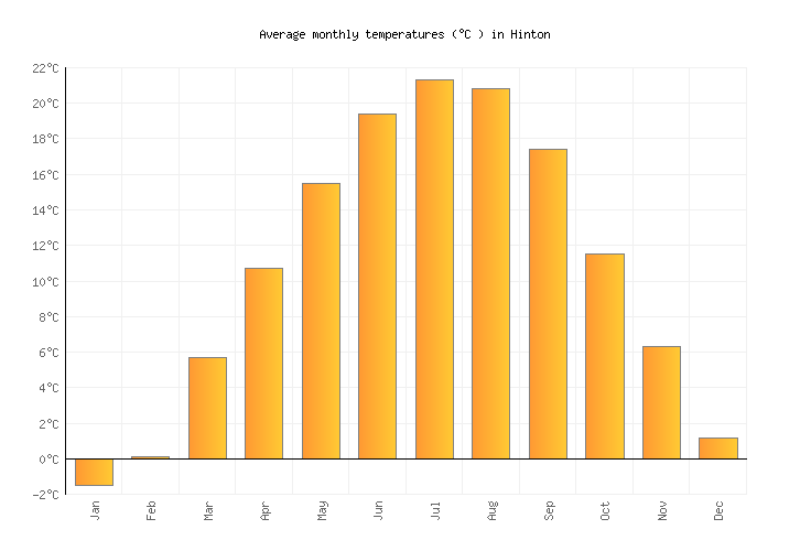 Hinton UV Index Forecast United States Weather2Visit