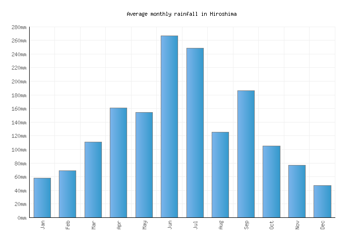 Hiroshima Weather averages & monthly Temperatures Japan Weather2Visit