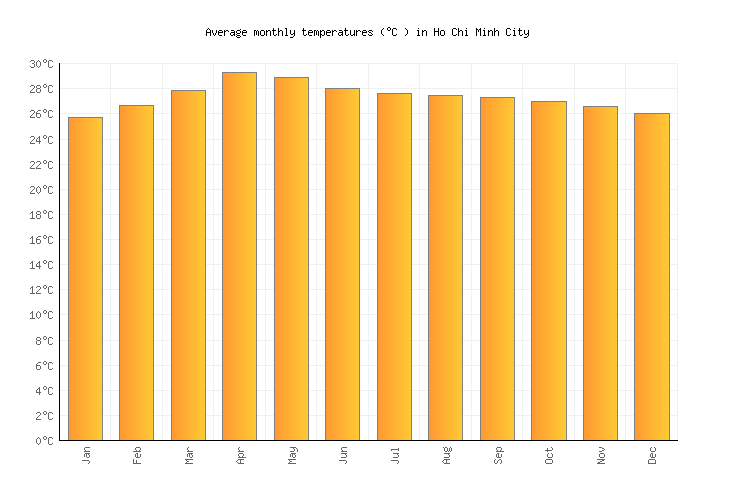 Ho Chi Minh Climate Chart