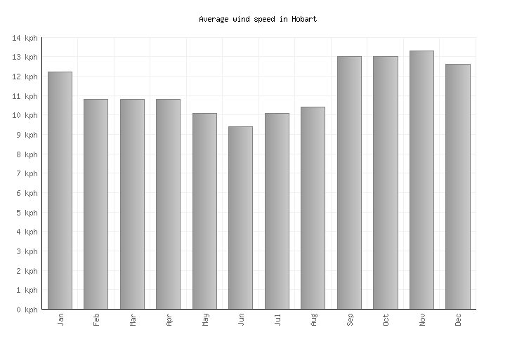 Hobart Weather averages & monthly Temperatures Australia Weather2Visit