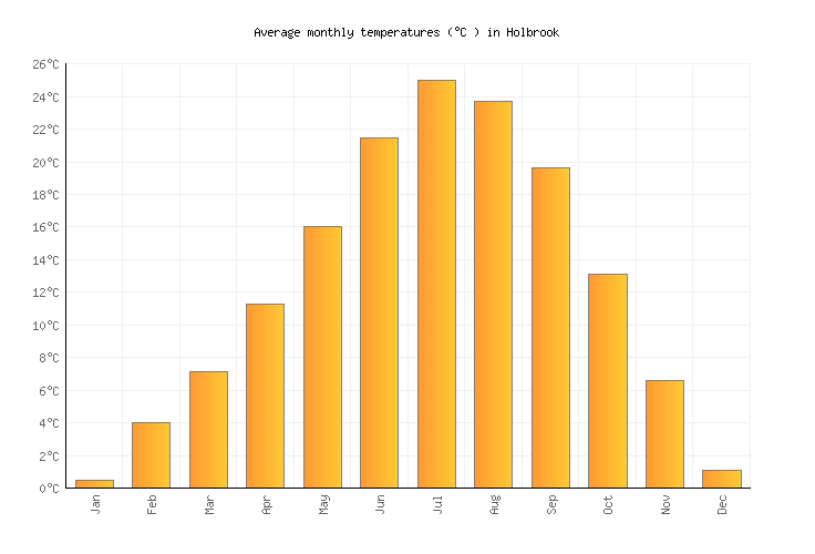 Holbrook Weather averages & monthly Temperatures United States