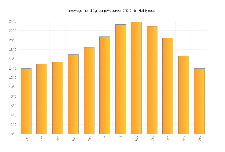 Hollywood Weather averages & monthly Temperatures United States