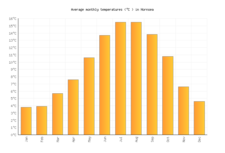 Hornsea Weather in July 2024 United Kingdom Averages Weather2Visit