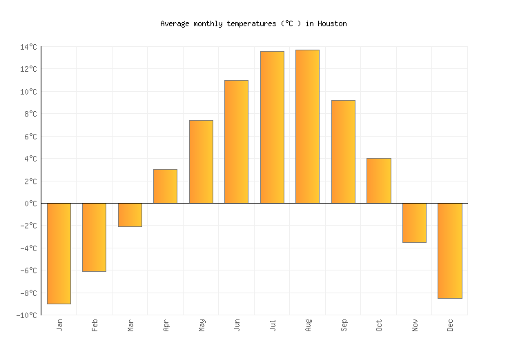 Houston Weather in February 2024 Canada Averages Weather2Visit