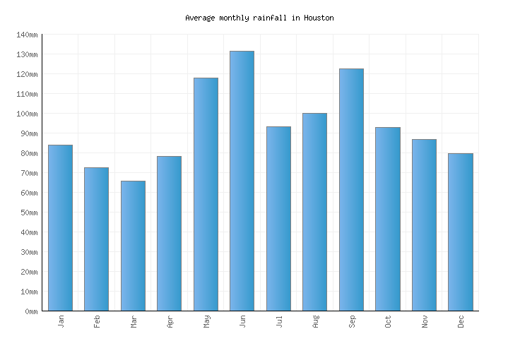 Houston Weather averages & monthly Temperatures United States