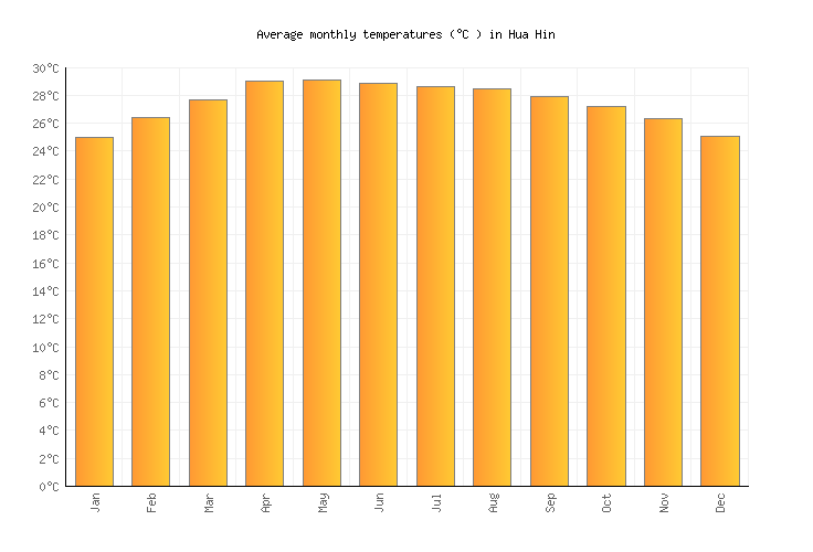 Hua Hin Weather averages & monthly Temperatures Thailand Weather2Visit