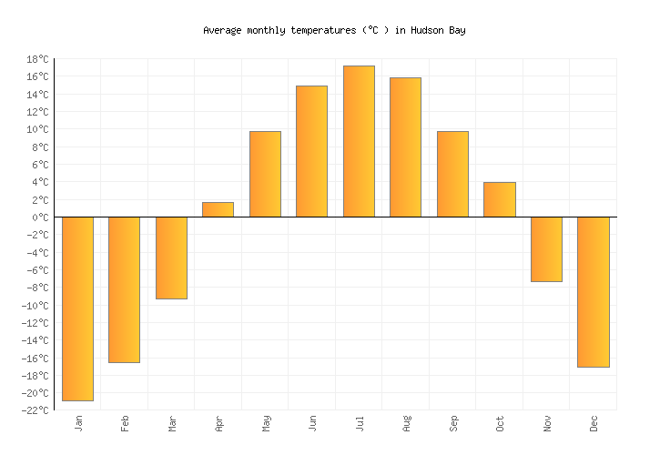 hudson-bay-weather-averages-monthly-temperatures-canada-weather-2-visit