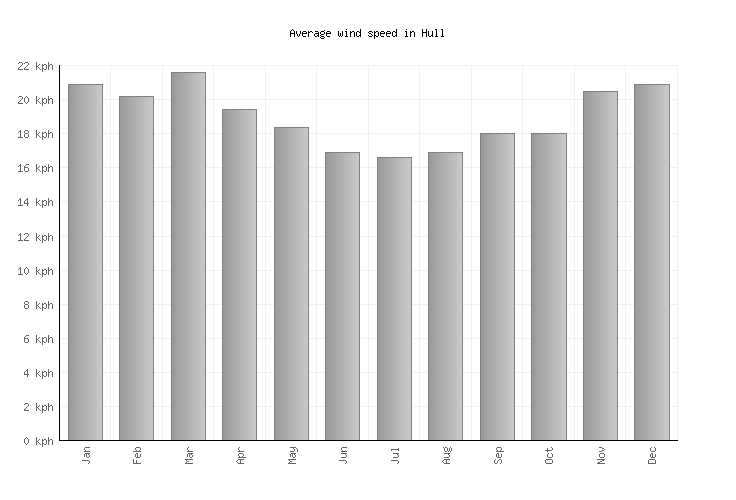 Hull Weather averages & monthly Temperatures United Kingdom Weather