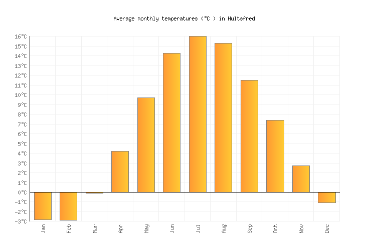 Hultsfred Weather in March 2024 Sweden Averages Weather2Visit