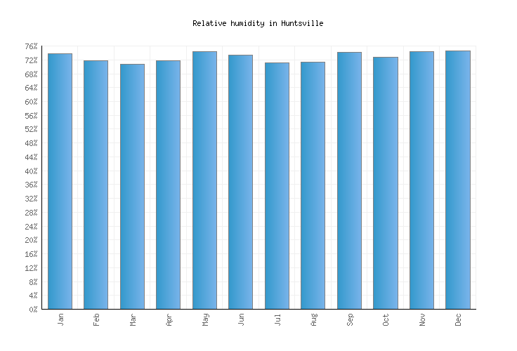 Huntsville Weather averages & monthly Temperatures United States