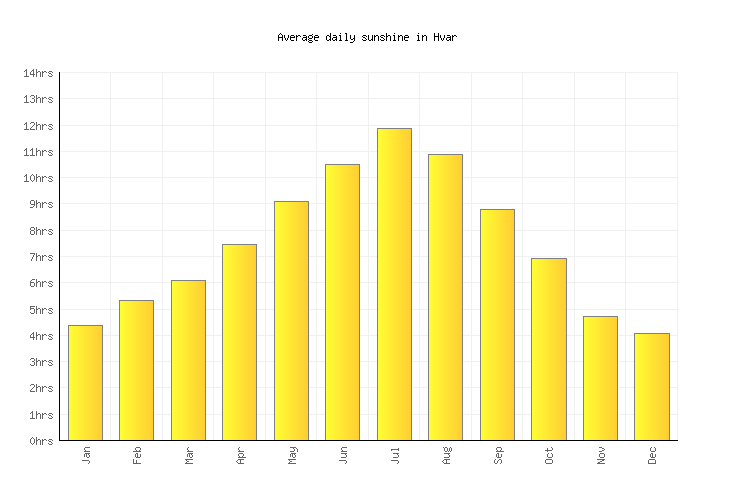 Hvar Weather averages & monthly Temperatures Croatia Weather2Visit