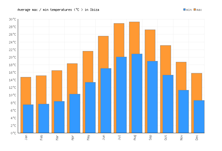 Weather averages & monthly Temperatures Spain Weather2Visit