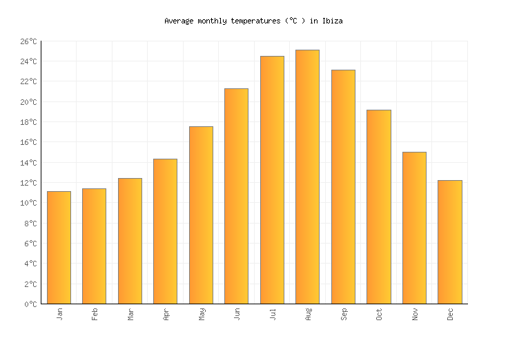 Weather in April 2024 Spain Averages Weather2Visit