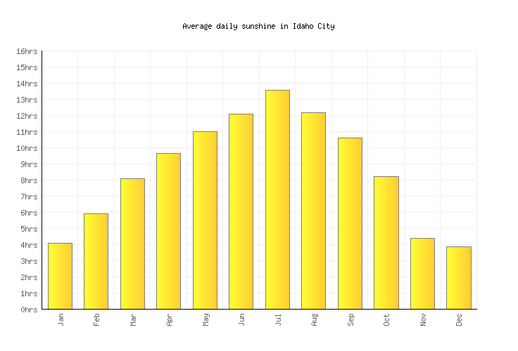 Idaho City Weather averages & monthly Temperatures United States