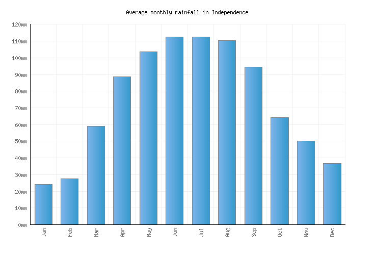 Independence Weather averages & monthly Temperatures United States
