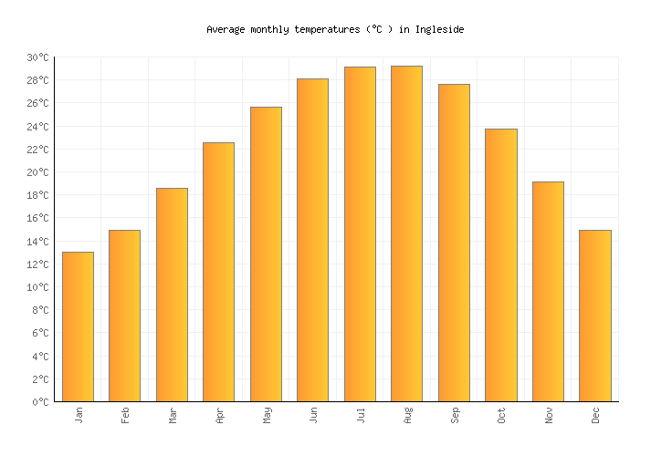 Ingleside Weather in May 2024 United States Averages Weather2Visit
