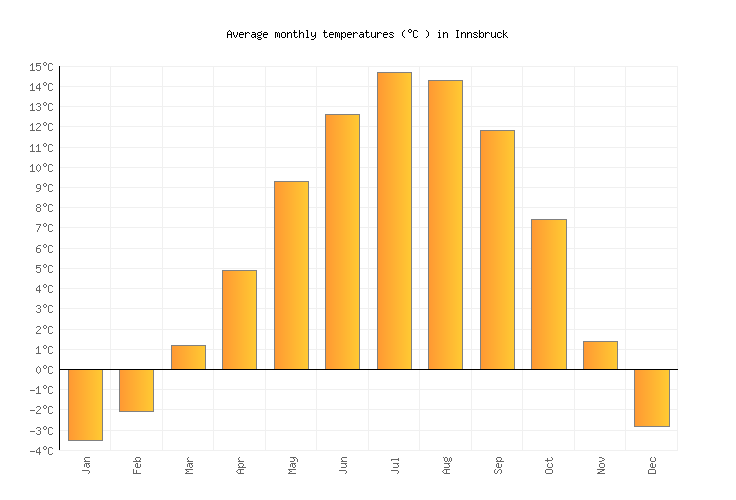 Innsbruck Weather in June 2024 Austria Averages Weather2Visit