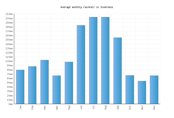 Inverness Weather averages & monthly Temperatures United States