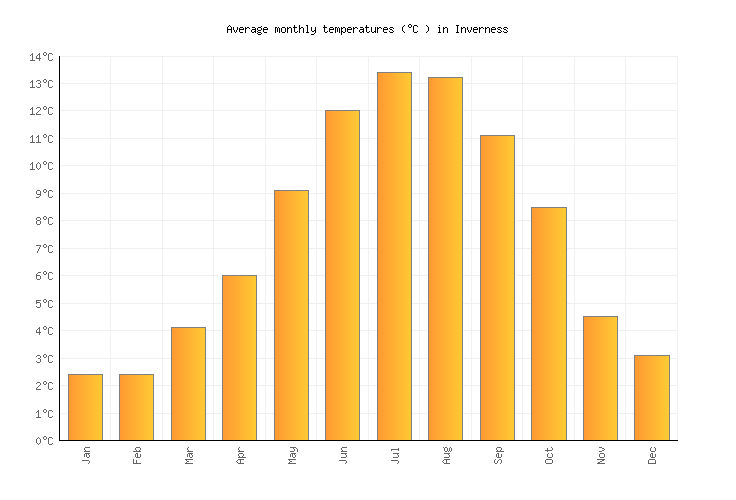 Inverness Weather in May 2024 United Kingdom Averages Weather2Visit