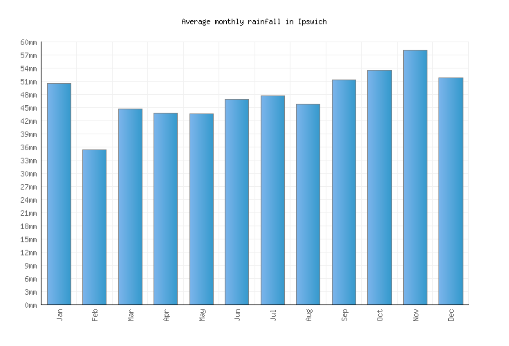 Ipswich Weather averages & monthly Temperatures United Kingdom